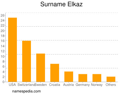 Surname Elkaz