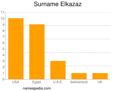 Surname Elkazaz