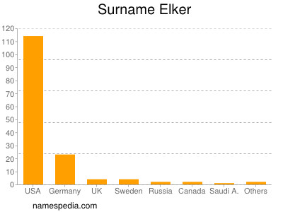 Surname Elker