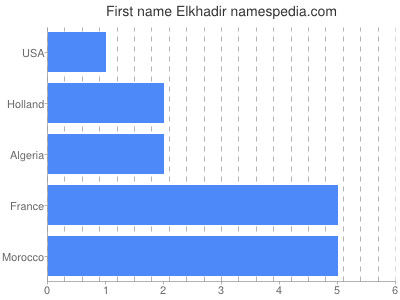 Given name Elkhadir