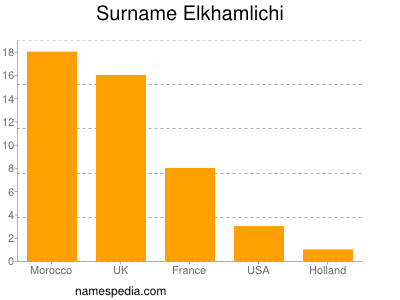 Surname Elkhamlichi