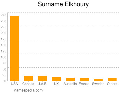 Surname Elkhoury