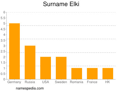 Surname Elki