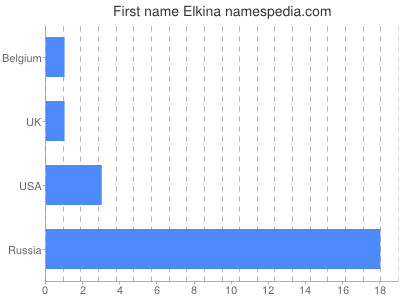 Given name Elkina