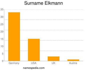 Surname Elkmann