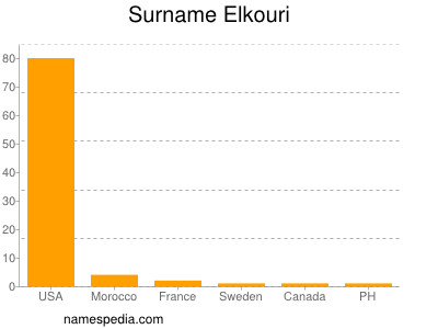 Surname Elkouri