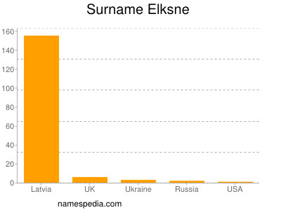 Surname Elksne