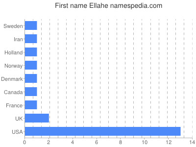 Given name Ellahe