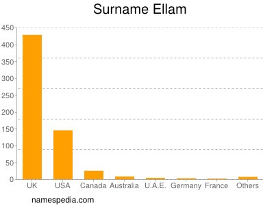 Surname Ellam