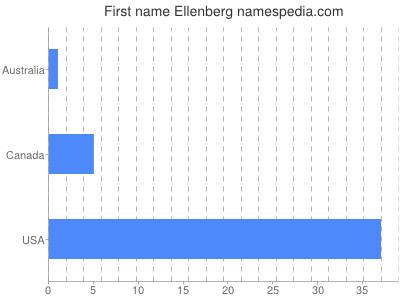 Given name Ellenberg