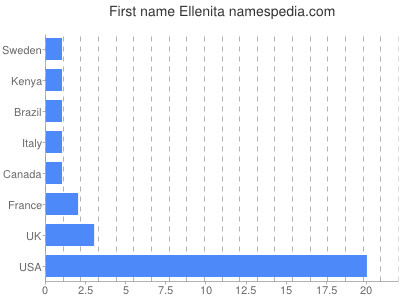 Given name Ellenita