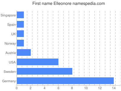 Given name Elleonore