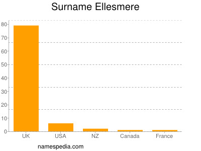 Surname Ellesmere