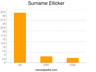 Surname Ellicker