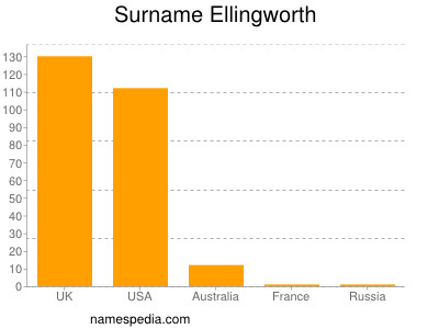 Surname Ellingworth