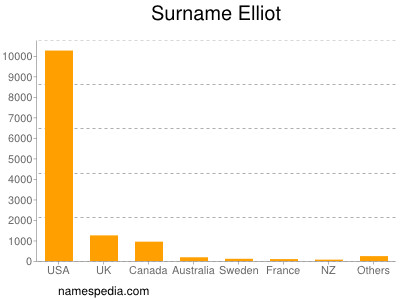Surname Elliot