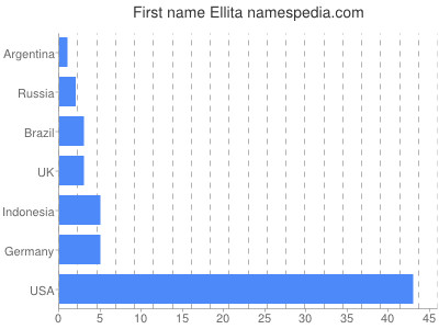 Given name Ellita