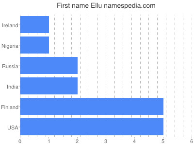 Given name Ellu