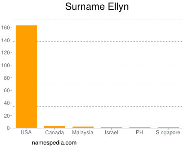 Surname Ellyn
