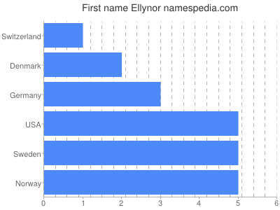 Given name Ellynor