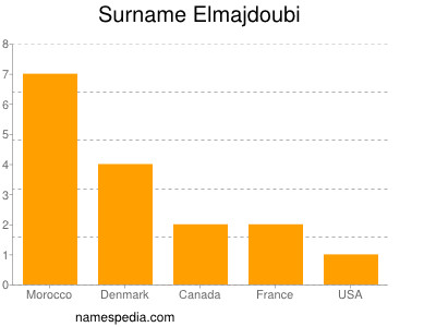 Surname Elmajdoubi