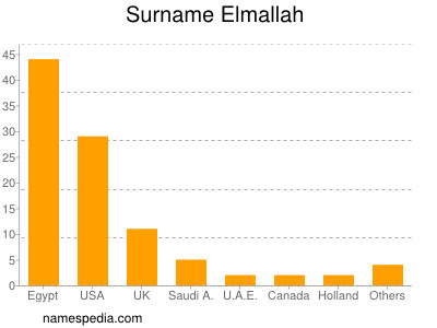 Surname Elmallah
