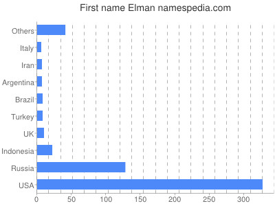 Given name Elman