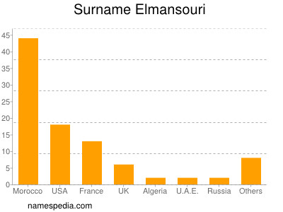 Surname Elmansouri