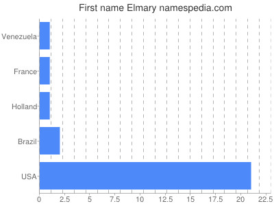 Given name Elmary