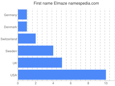 Given name Elmaze