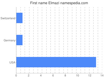 Given name Elmazi