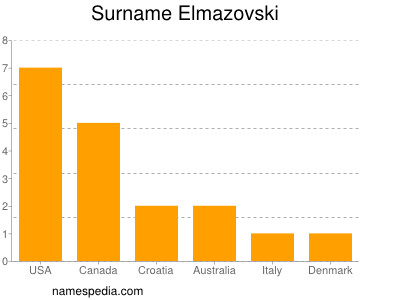 Surname Elmazovski
