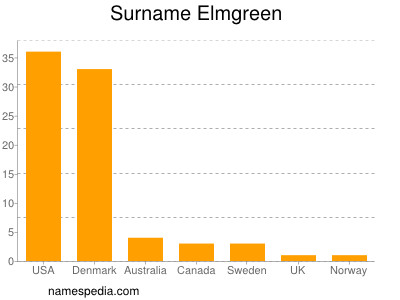 Surname Elmgreen