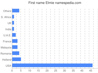 Given name Elmie