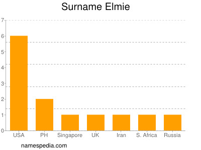 Surname Elmie