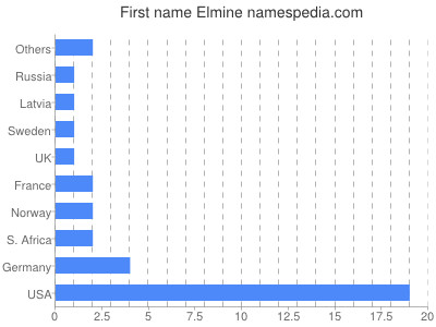 Given name Elmine