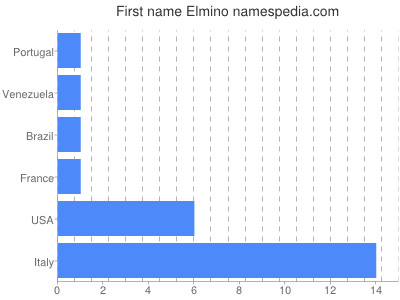 Given name Elmino