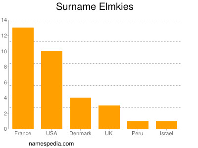 Surname Elmkies