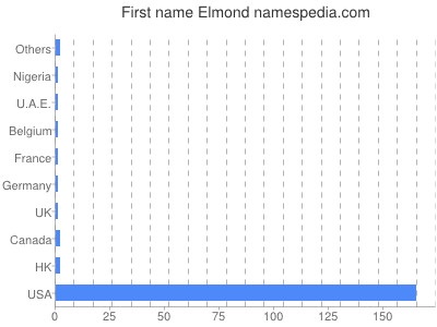 Given name Elmond