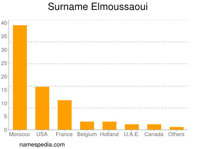 Surname Elmoussaoui
