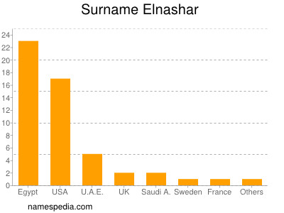 Surname Elnashar
