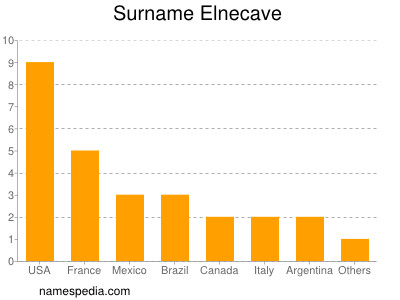 Surname Elnecave
