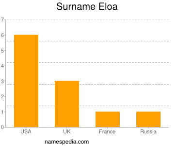 Surname Eloa
