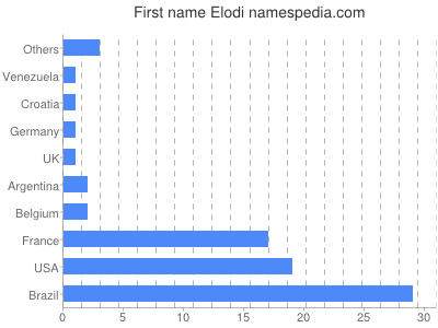 Given name Elodi