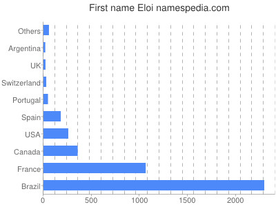 Given name Eloi