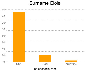 Surname Elois
