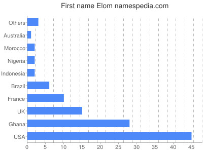 Given name Elom