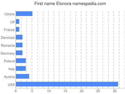 Given name Elonora