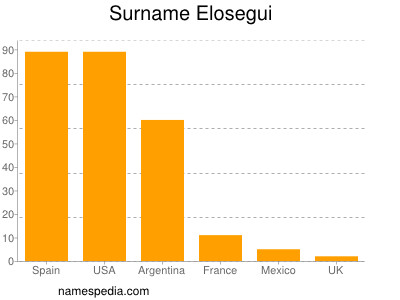Surname Elosegui