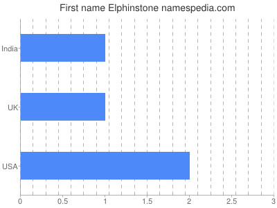 Given name Elphinstone